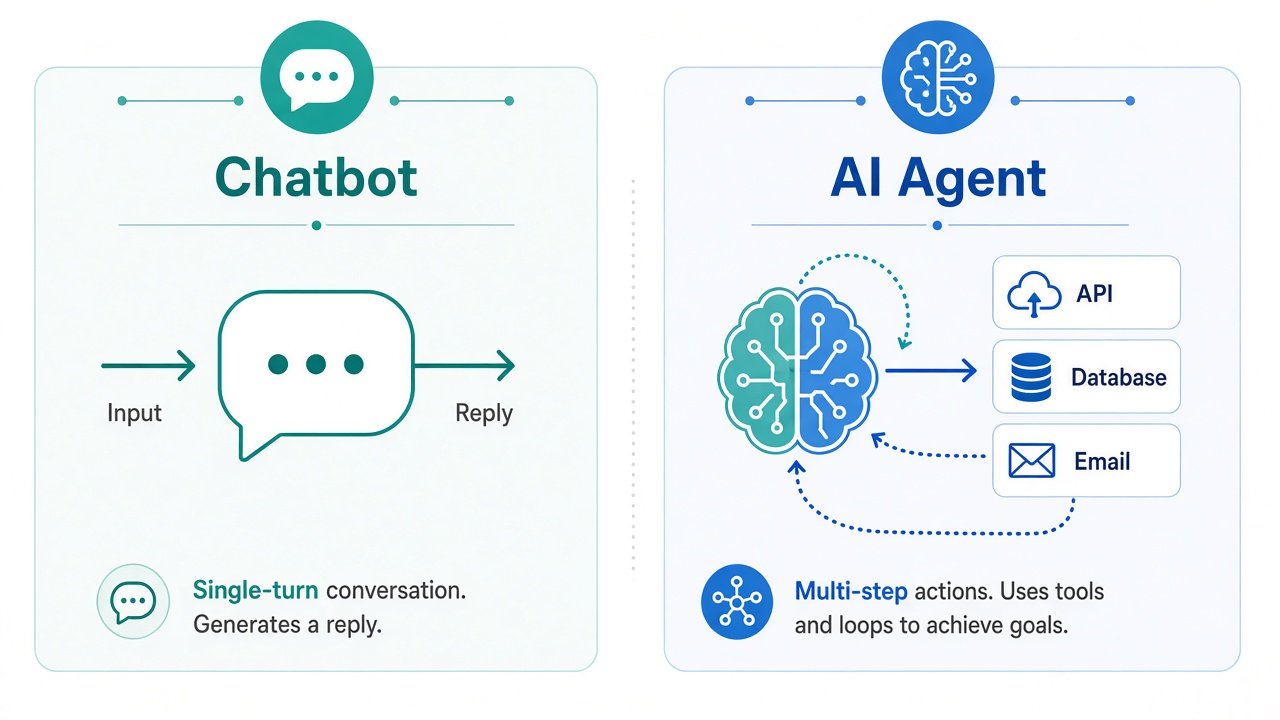 What Is an AI Agent? A Developer's Guide to Agentic AI 2 Diagram comparing a chatbot that only replies with text to an AI agent that plans, uses tools, and takes actions