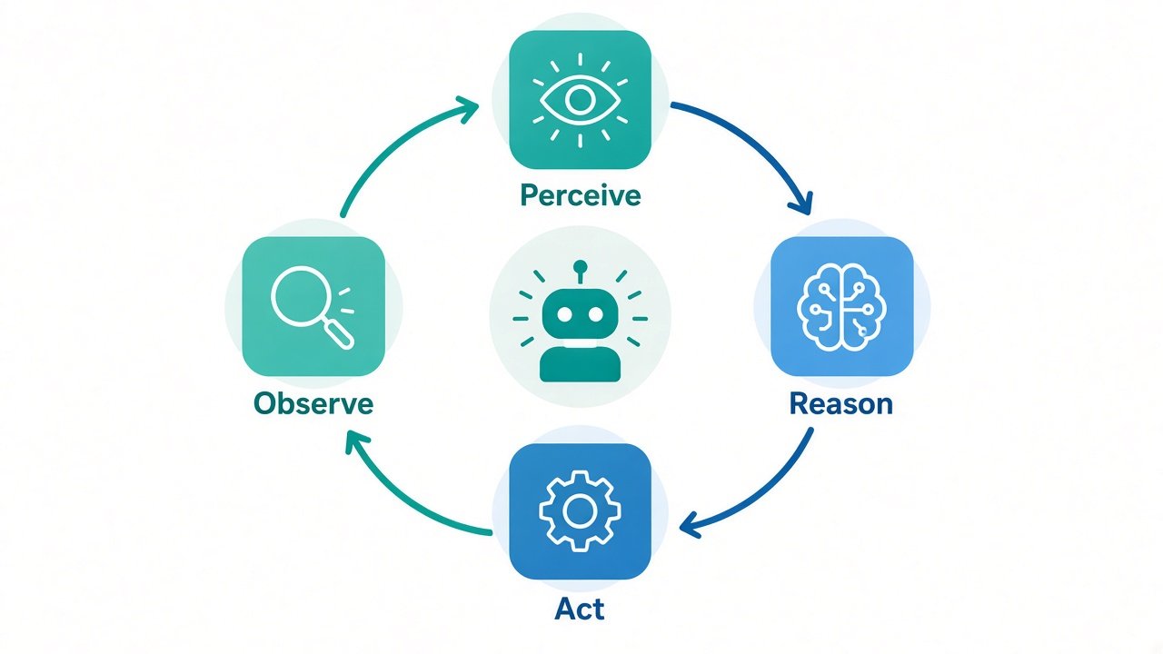 What Is an AI Agent? A Developer's Guide to Agentic AI 4 Circular flow diagram showing perceive, reason, act, and observe in an agentic AI loop